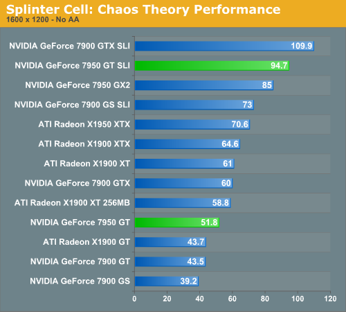 Splinter Cell: Chaos Theory Performance